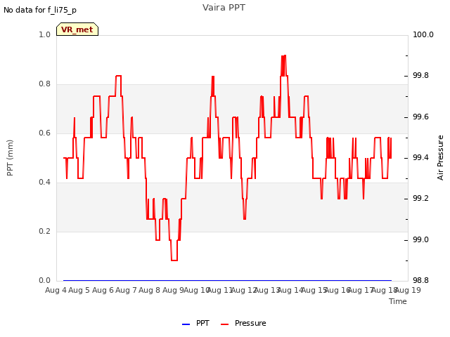 plot of Vaira PPT