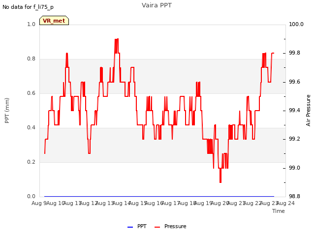 plot of Vaira PPT