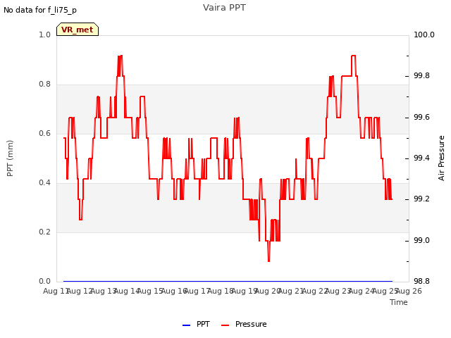 plot of Vaira PPT