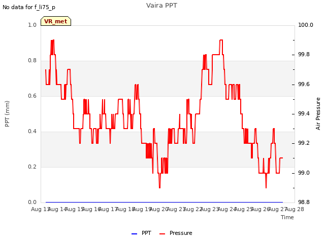 plot of Vaira PPT