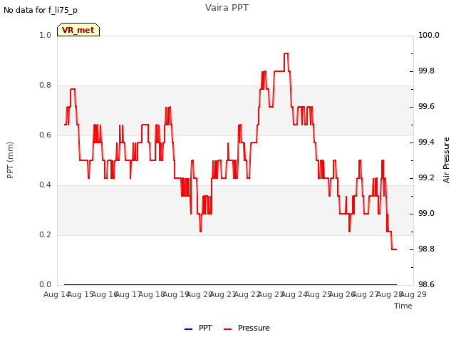 plot of Vaira PPT