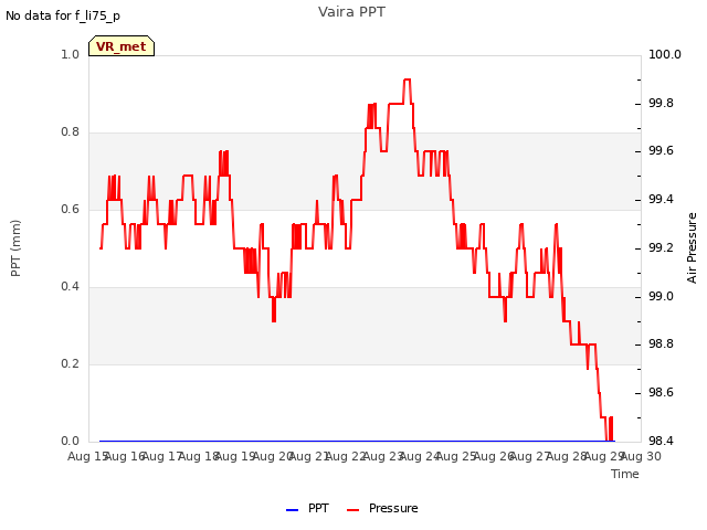 plot of Vaira PPT