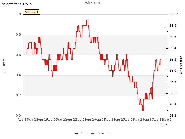 plot of Vaira PPT