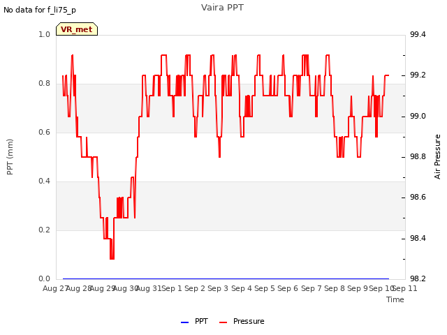 plot of Vaira PPT