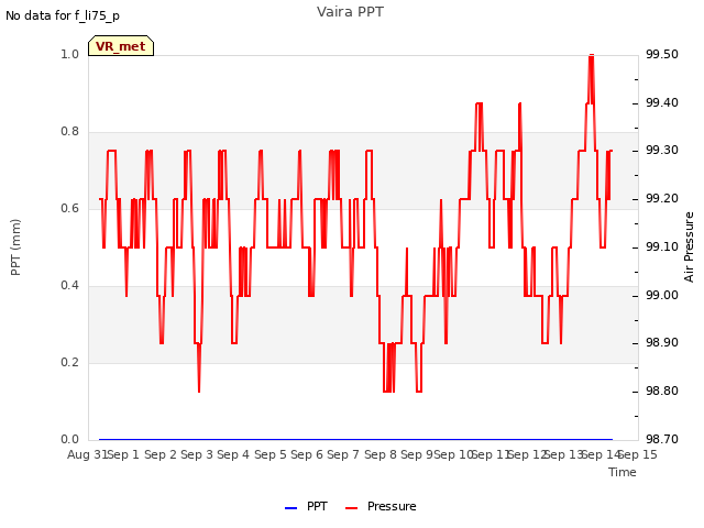 plot of Vaira PPT