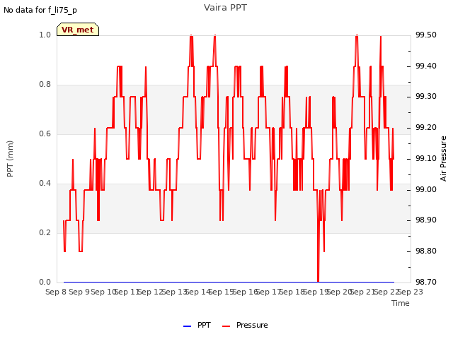 plot of Vaira PPT