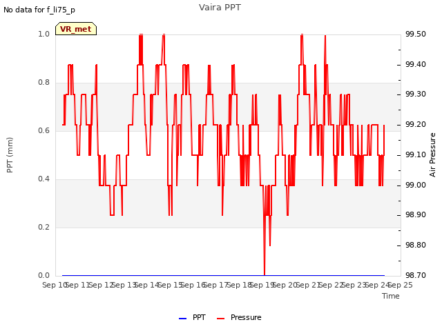 plot of Vaira PPT