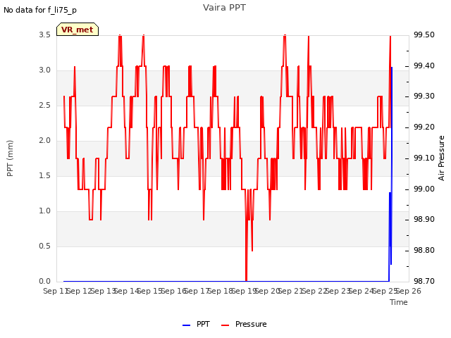 plot of Vaira PPT