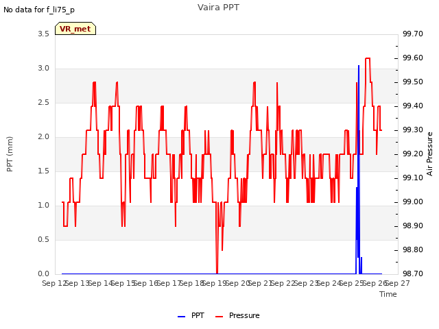 plot of Vaira PPT