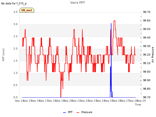 plot of Vaira PPT