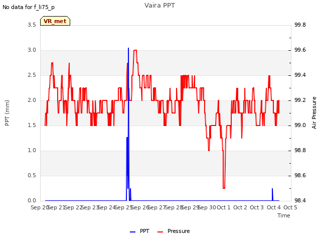 plot of Vaira PPT