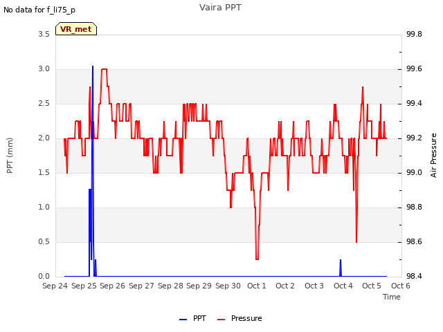 plot of Vaira PPT