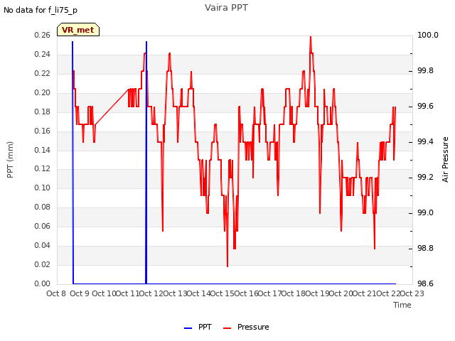 plot of Vaira PPT