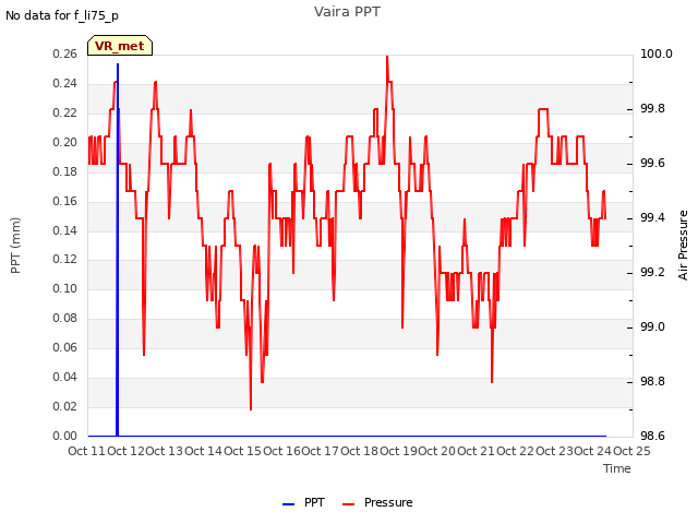 plot of Vaira PPT