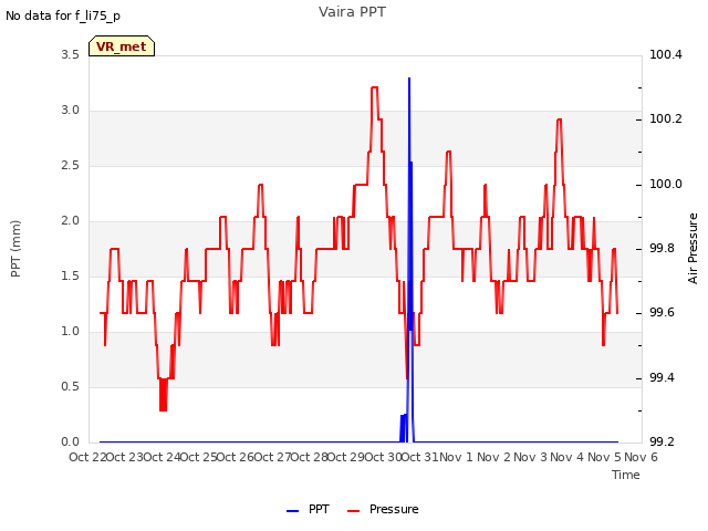 plot of Vaira PPT