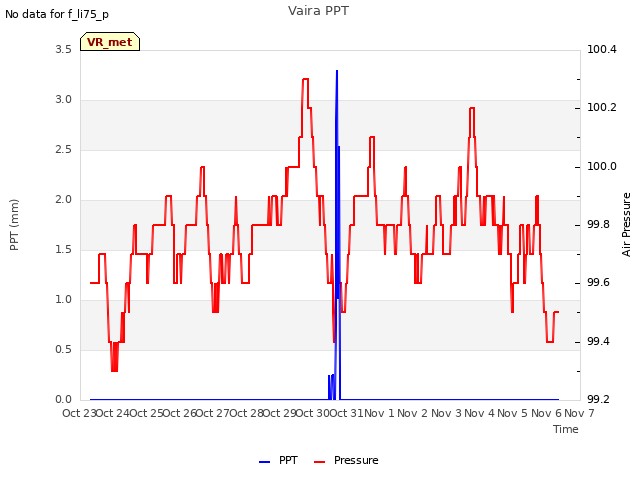 plot of Vaira PPT