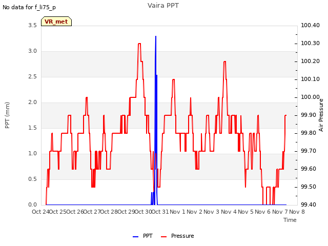 plot of Vaira PPT