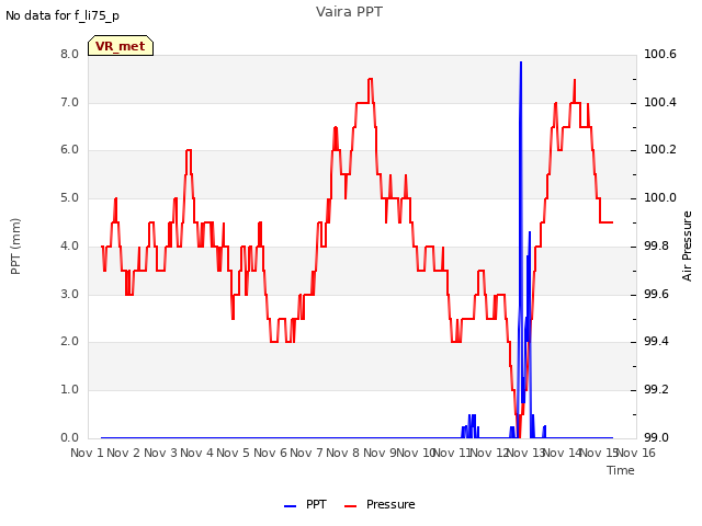 plot of Vaira PPT