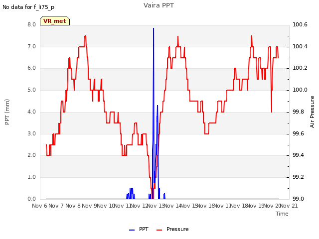 plot of Vaira PPT