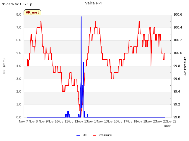 plot of Vaira PPT