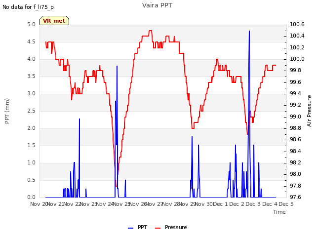 plot of Vaira PPT