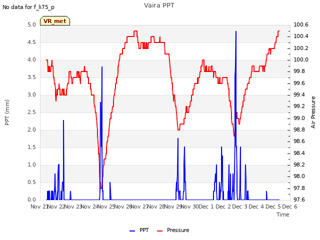 plot of Vaira PPT