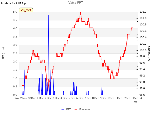 plot of Vaira PPT