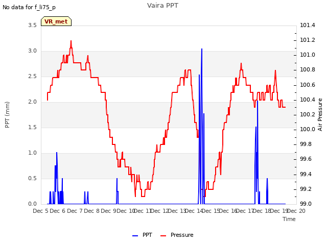 plot of Vaira PPT