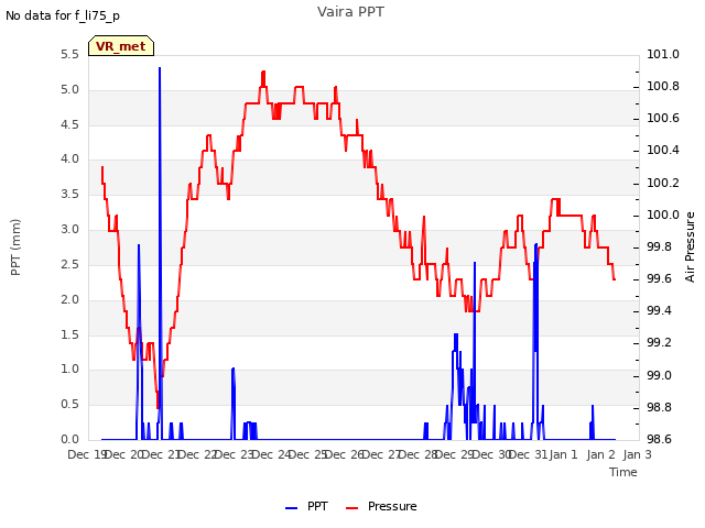 plot of Vaira PPT