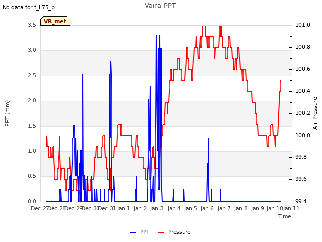 plot of Vaira PPT