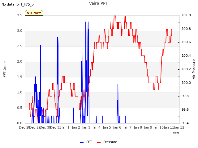 plot of Vaira PPT