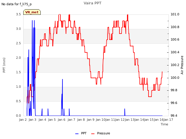 plot of Vaira PPT