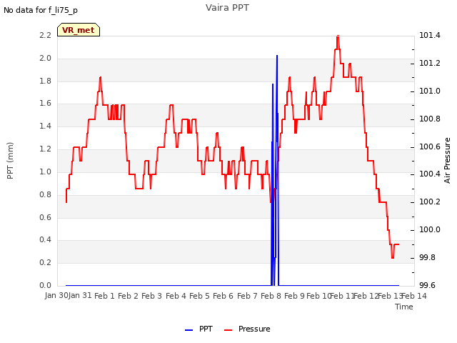 plot of Vaira PPT