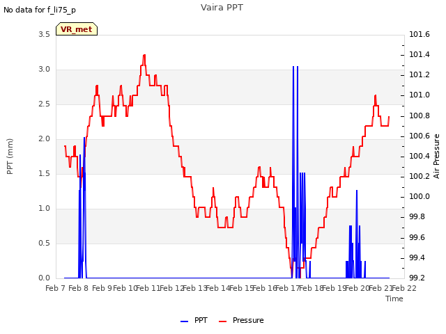 plot of Vaira PPT