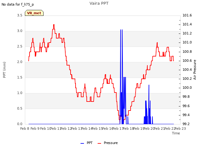 plot of Vaira PPT