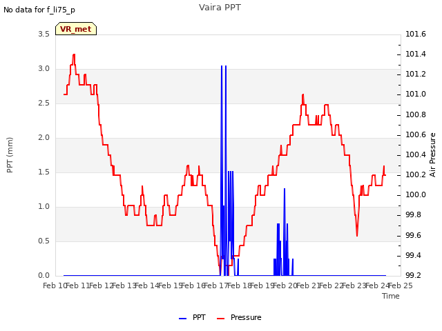 plot of Vaira PPT