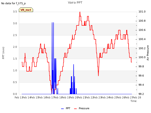 plot of Vaira PPT