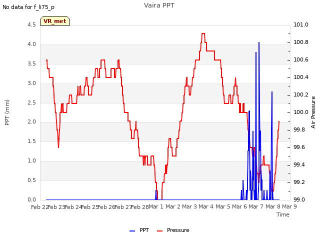 plot of Vaira PPT