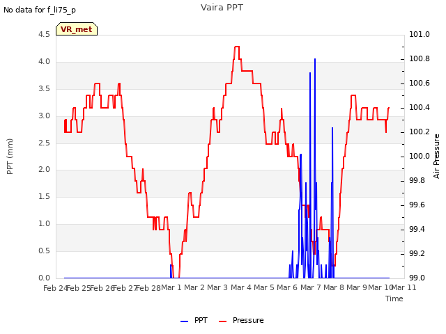 plot of Vaira PPT