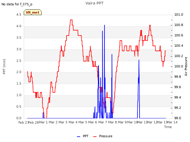 plot of Vaira PPT