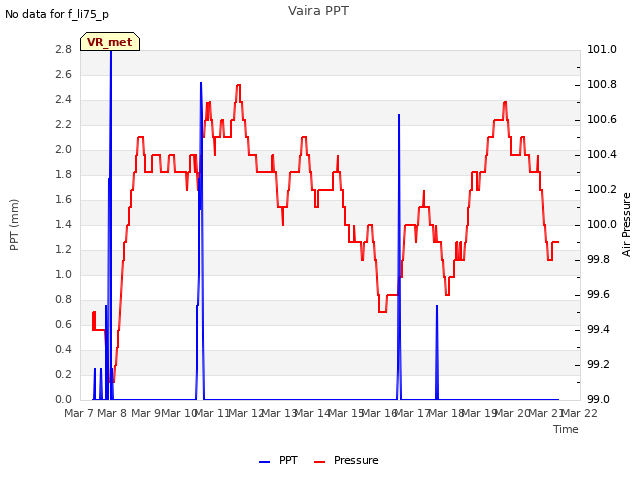 plot of Vaira PPT