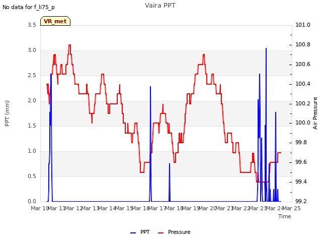 plot of Vaira PPT