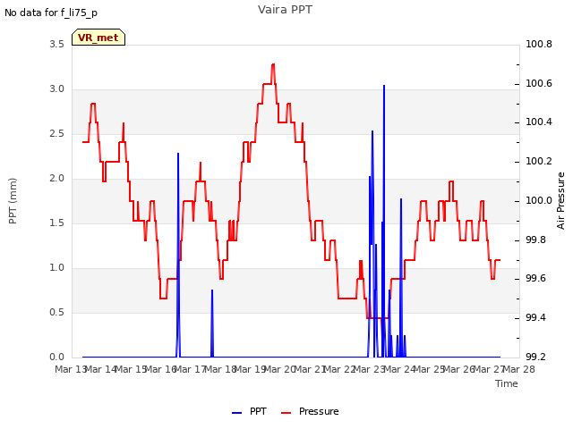 plot of Vaira PPT