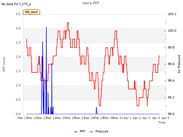 plot of Vaira PPT