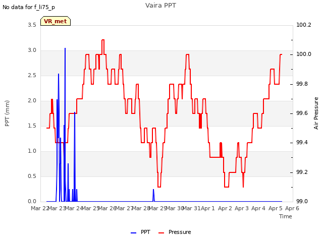 plot of Vaira PPT