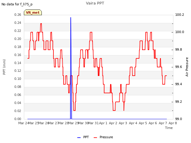 plot of Vaira PPT