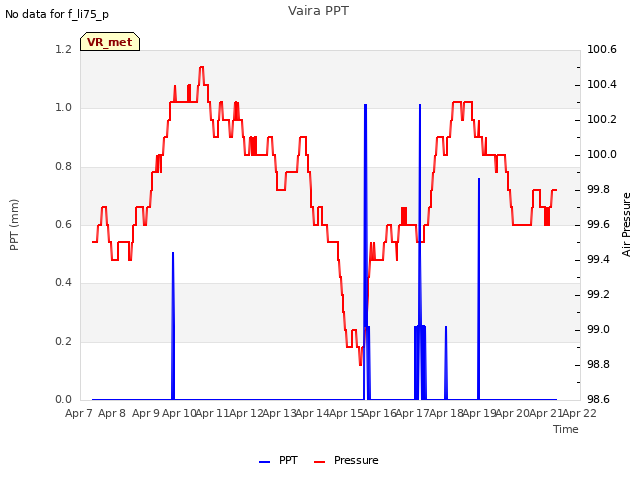 plot of Vaira PPT