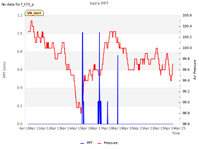 plot of Vaira PPT