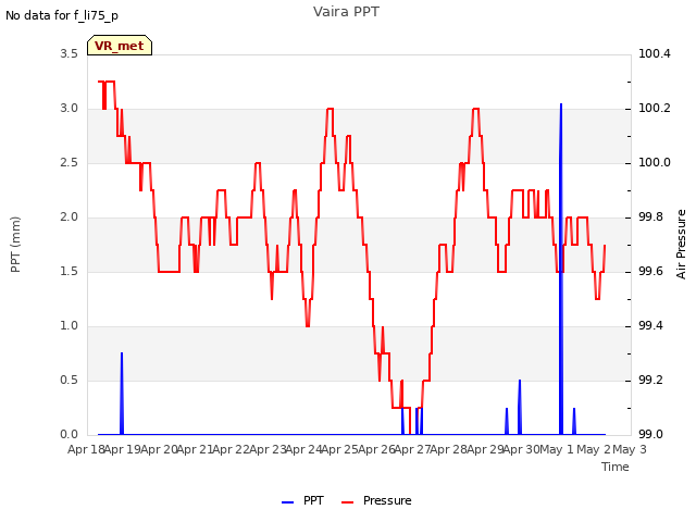 plot of Vaira PPT