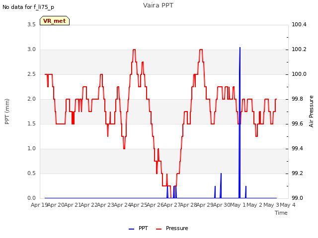 plot of Vaira PPT